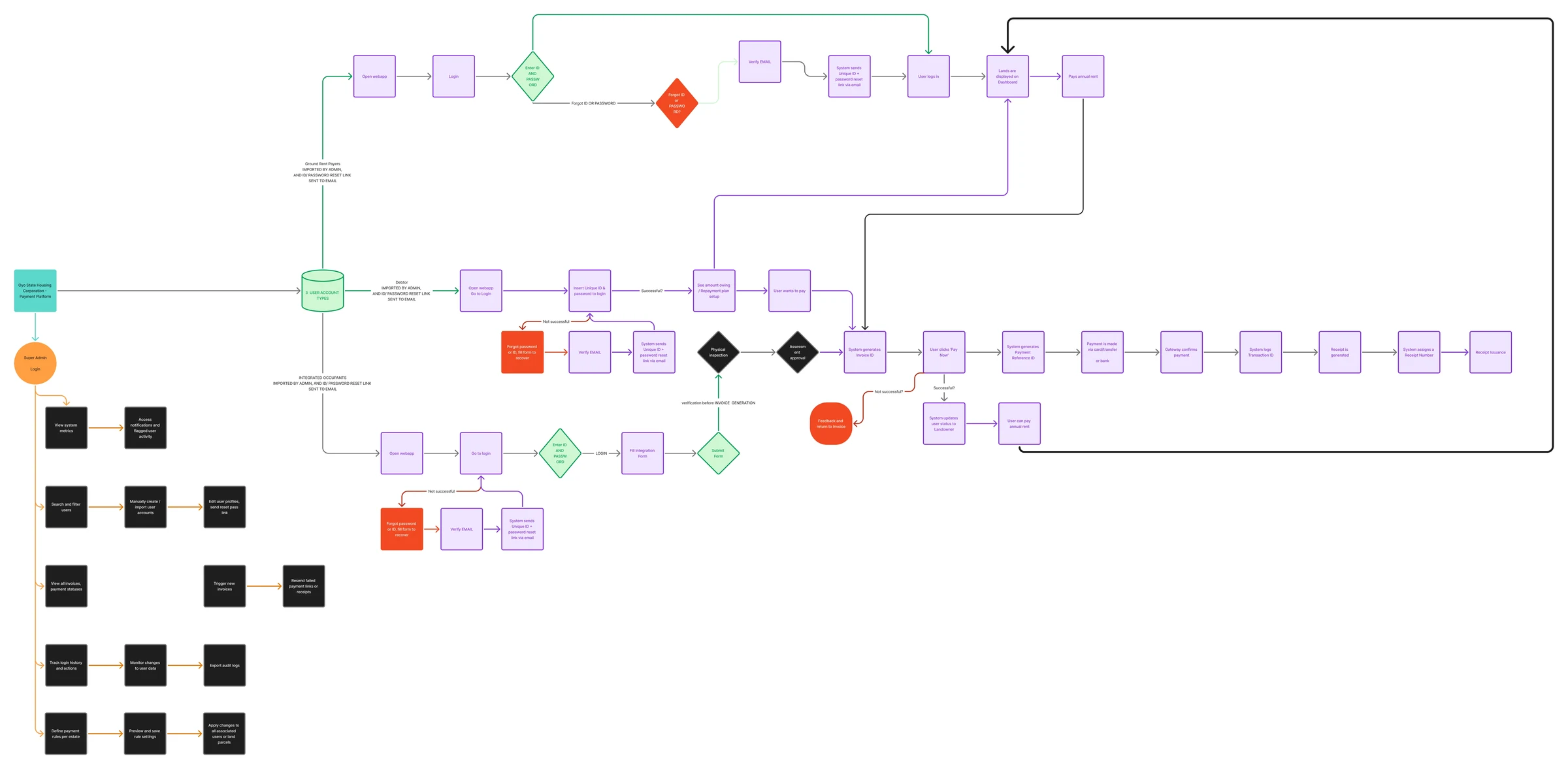 Workflow diagram of the OYSHC platform: three user types log in and reach a land dashboard, then pay through an invoice, payment reference, gateway confirmation and receipt chain. A separate Super Admin branch covers metrics, users, invoices, audit logs and payment rules.